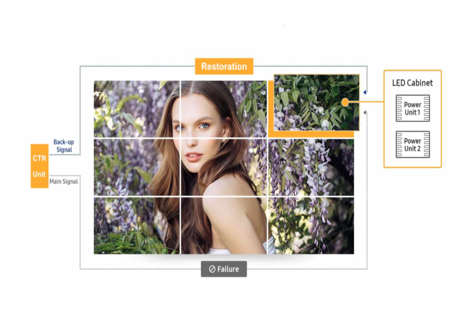 fine pixel pitch led displaypower and signal back up