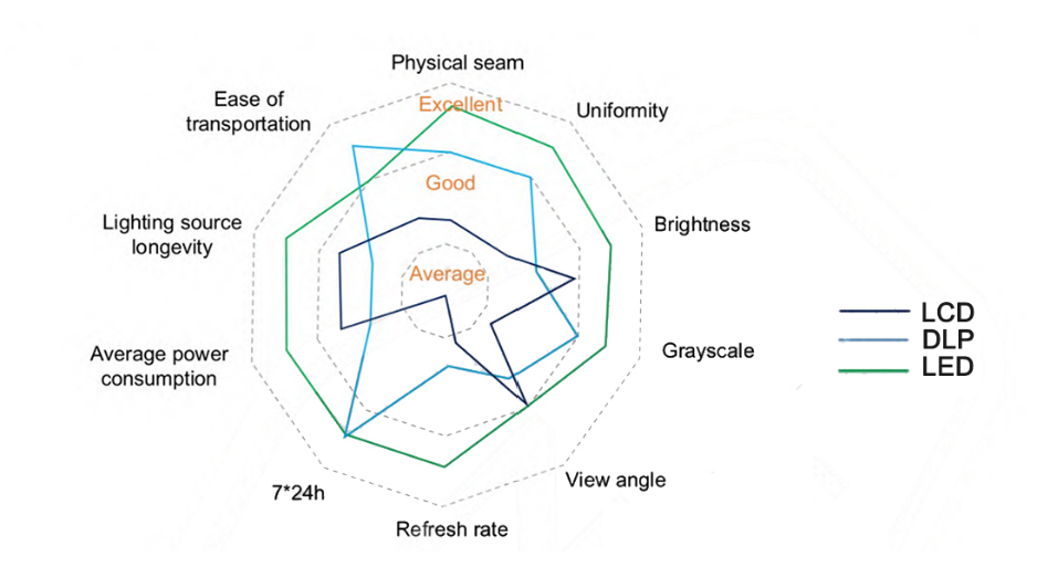 Comparison of LCD, DLP and LED