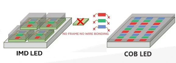 COB LED with no extra layer and bonding wires required copy
