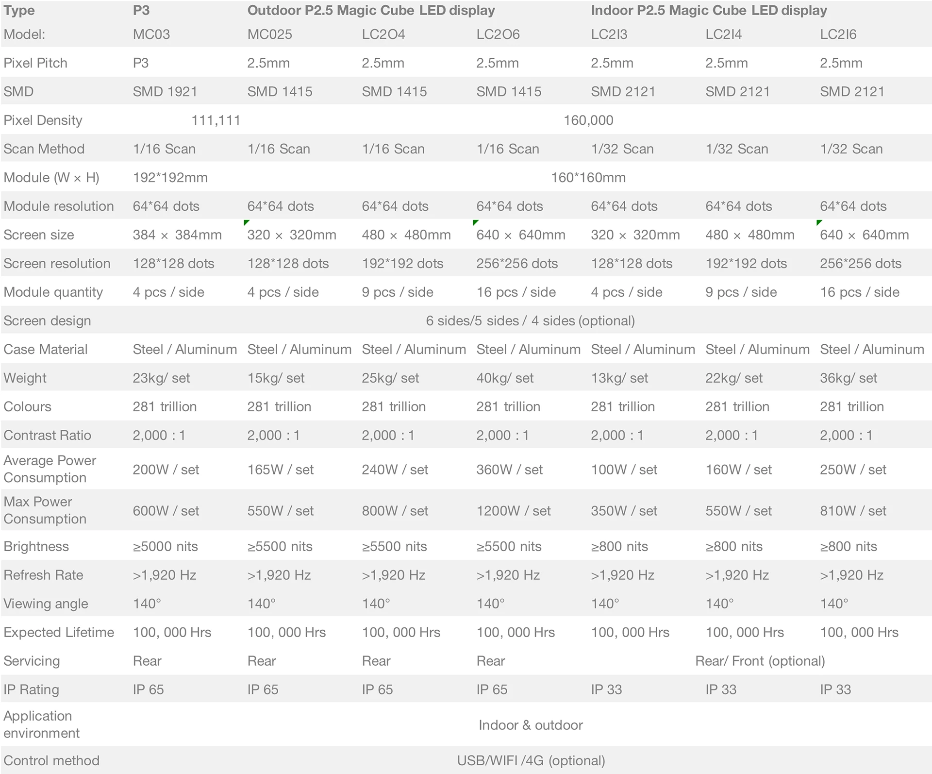 led cube specification